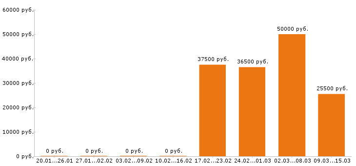 Вакансии упаковщица в Кемерово - Медиана зарплат упаковщица в Кемерово за 2 месяца