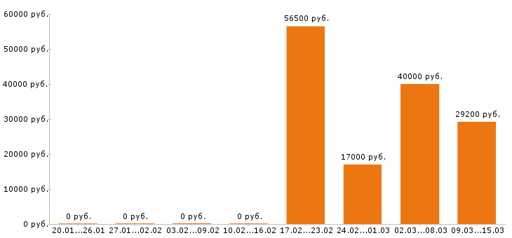 Вакансии упаковщица в Кирове - Медиана зарплат упаковщица в Кирове за 2 месяца