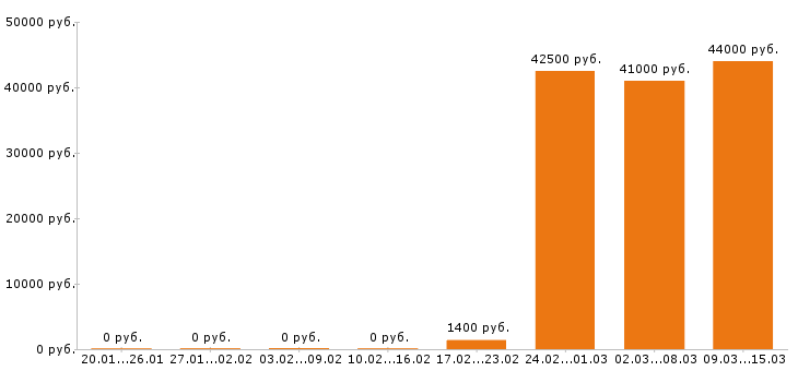 Вакансии упаковщица в Клине - Медиана зарплат упаковщица в Клине за 2 месяца