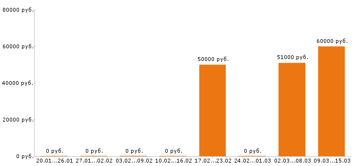 Вакансии упаковщица в Королеве - Медиана зарплат упаковщица в Королеве за 2 месяца