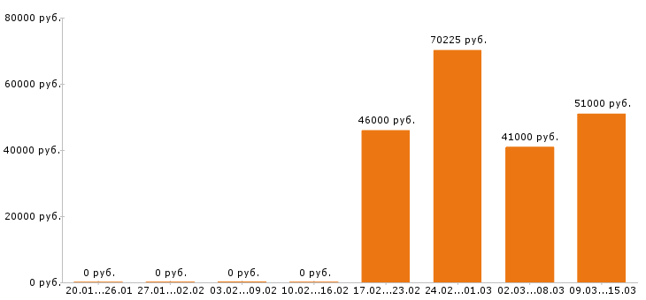 Вакансии упаковщица в Костроме - Медиана зарплат упаковщица в Костроме за 2 месяца