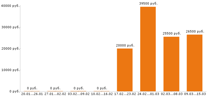Вакансии упаковщица в Краснодаре - Медиана зарплат упаковщица в Краснодаре за 2 месяца