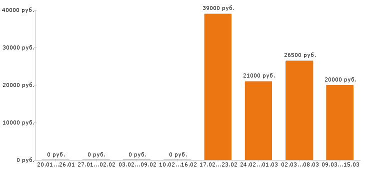 Вакансии упаковщица в Красноярске - Медиана зарплат упаковщица в Красноярске за 2 месяца