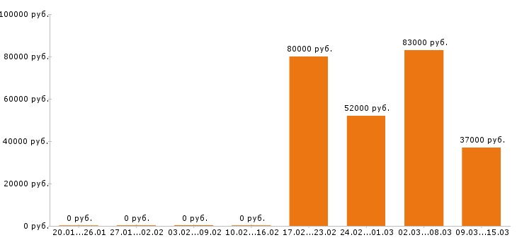 Вакансии упаковщица в Курске - Медиана зарплат упаковщица в Курске за 2 месяца