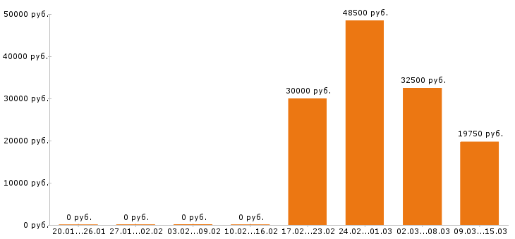 Вакансии упаковщица в Липецке - Медиана зарплат упаковщица в Липецке за 2 месяца