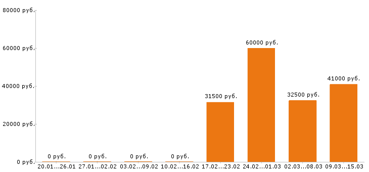 Вакансии упаковщица в Люберцах - Медиана зарплат упаковщица в Люберцах за 2 месяца