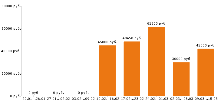 Вакансии упаковщица в Москве - Медиана зарплат упаковщица в Москве за 2 месяца