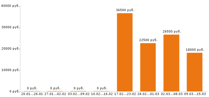 Вакансии упаковщица в Новосибирске - Медиана зарплат упаковщица в Новосибирске за 2 месяца