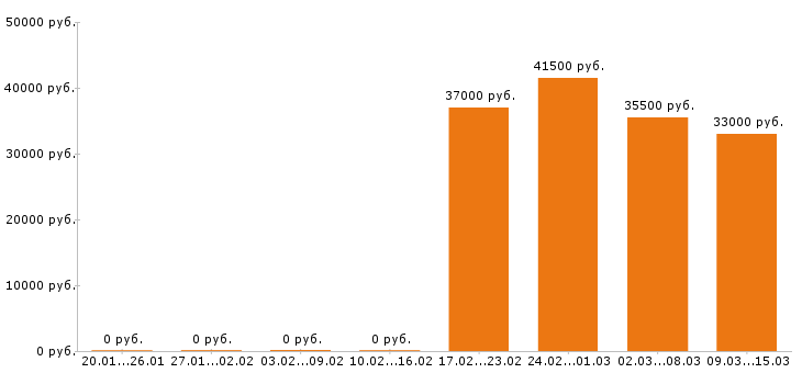 Вакансии упаковщица в Орле - Медиана зарплат упаковщица в Орле за 2 месяца