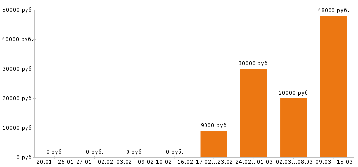 Вакансии упаковщица в Пензе - Медиана зарплат упаковщица в Пензе за 2 месяца