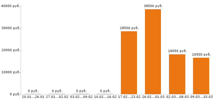 Вакансии упаковщица в Перми - Медиана зарплат упаковщица в Перми за 2 месяца