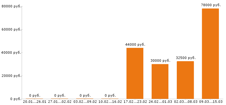 Вакансии упаковщица в Подольске - Медиана зарплат упаковщица в Подольске за 2 месяца