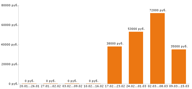 Вакансии упаковщица в Пскове - Медиана зарплат упаковщица в Пскове за 2 месяца