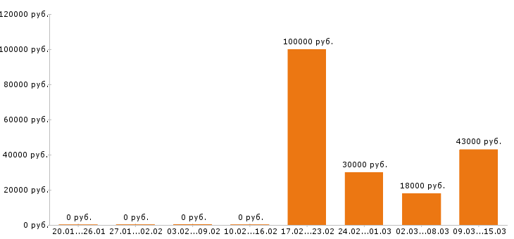 Вакансии упаковщица в Рязани - Медиана зарплат упаковщица в Рязани за 2 месяца