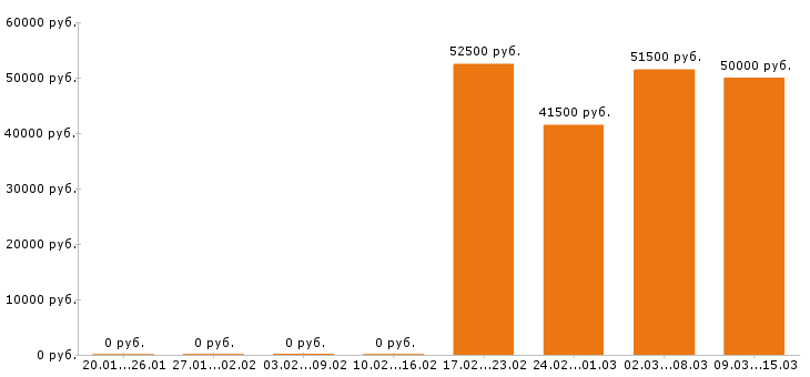 Вакансии упаковщица в Самаре - Медиана зарплат упаковщица в Самаре за 2 месяца