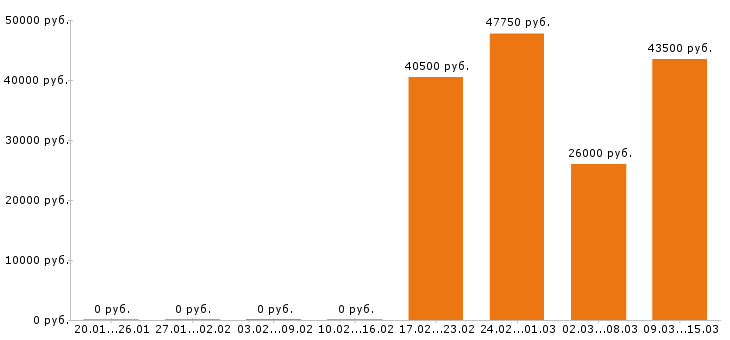 Вакансии упаковщица в Саранске - Медиана зарплат упаковщица в Саранске за 2 месяца