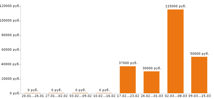 Вакансии упаковщица в Саратове - Медиана зарплат упаковщица в Саратове за 2 месяца