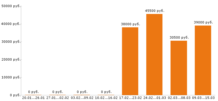 Вакансии упаковщица в Смоленске - Медиана зарплат упаковщица в Смоленске за 2 месяца