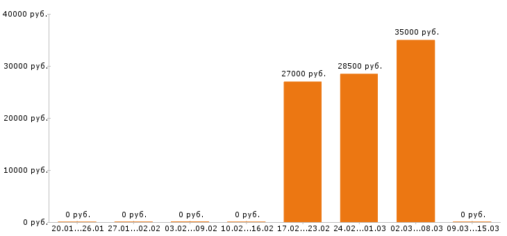 Вакансии упаковщица в Ставрополе - Медиана зарплат упаковщица в Ставрополе за 2 месяца