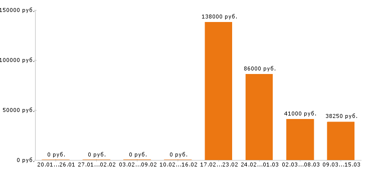 Вакансии упаковщица в Тамбове - Медиана зарплат упаковщица в Тамбове за 2 месяца