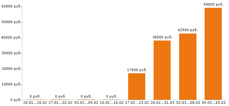 Вакансии упаковщица в Тольятти - Медиана зарплат упаковщица в Тольятти за 2 месяца