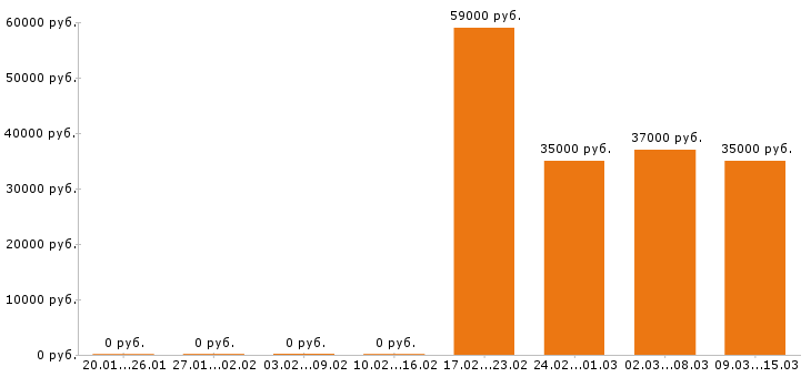 Вакансии упаковщица в Туле - Медиана зарплат упаковщица в Туле за 2 месяца