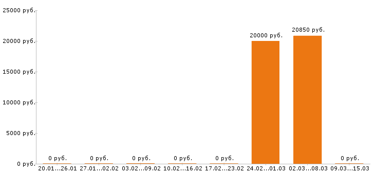 Вакансии упаковщица в Тюмени - Медиана зарплат упаковщица в Тюмени за 2 месяца