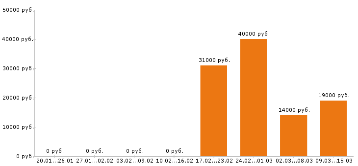 Вакансии упаковщица в Ульяновске - Медиана зарплат упаковщица в Ульяновске за 2 месяца