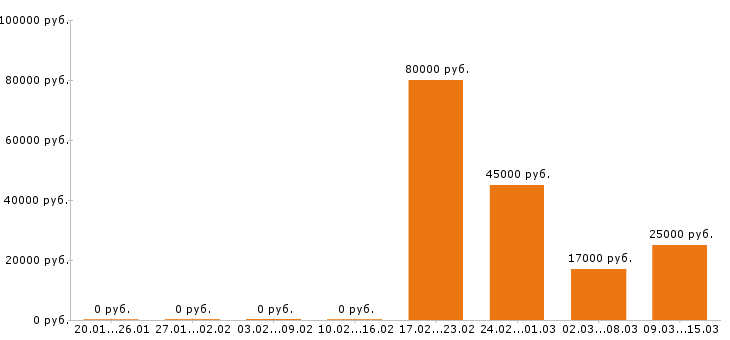 Вакансии упаковщица в Уфе - Медиана зарплат упаковщица в Уфе за 2 месяца