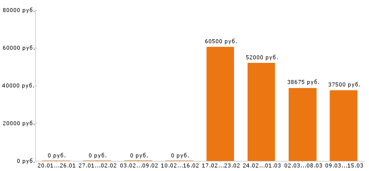 Вакансии упаковщица в Химках - Медиана зарплат упаковщица в Химках за 2 месяца