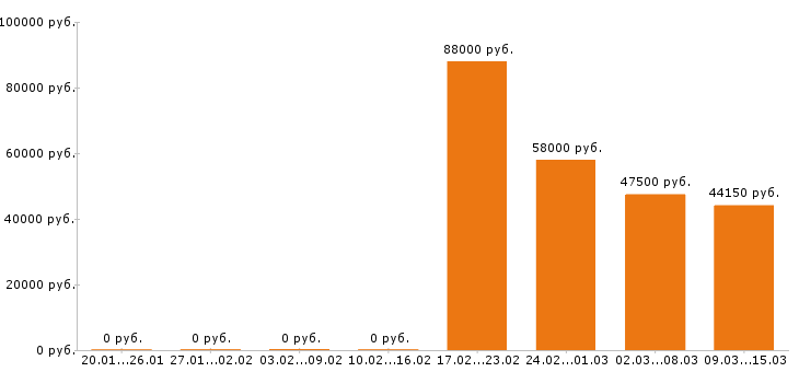 Вакансии упаковщица в Чебоксарах - Медиана зарплат упаковщица в Чебоксарах за 2 месяца