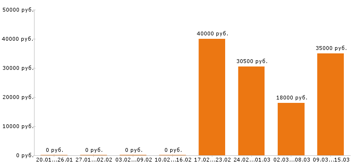 Вакансии упаковщица в Челябинске - Медиана зарплат упаковщица в Челябинске за 2 месяца
