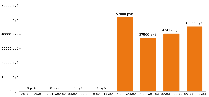Вакансии упаковщица в Чехове - Медиана зарплат упаковщица в Чехове за 2 месяца