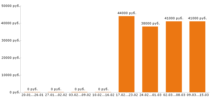 Вакансии упаковщица Йошкар-ола - Медиана зарплат упаковщица Йошкар-ола за 2 месяца