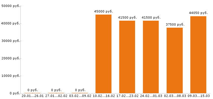 Вакансии упаковщица Московская область - Медиана зарплат упаковщица Московская область за 2 месяца