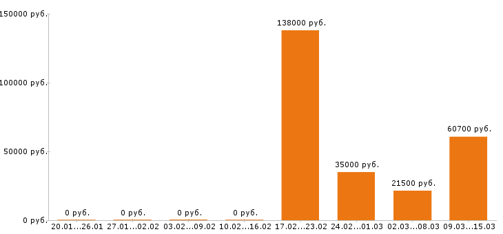Вакансии упаковщица Набережные челны - Медиана зарплат упаковщица Набережные челны за 2 месяца