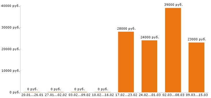 Вакансии упаковщица Нижний новгород - Медиана зарплат упаковщица Нижний новгород за 2 месяца