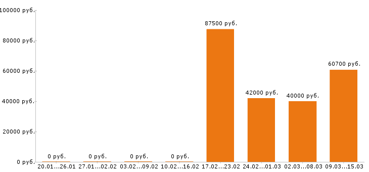 Вакансии упаковщица Ростов-на-дону - Медиана зарплат упаковщица Ростов-на-дону за 2 месяца