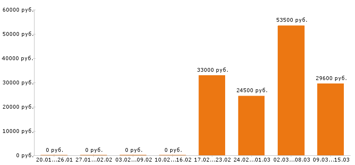 Вакансии упаковщица Санкт-петербург - Медиана зарплат упаковщица Санкт-петербург за 2 месяца