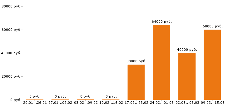 Вакансии управляющий в Архангельске - Медиана зарплат управляющий в Архангельске за 2 месяца