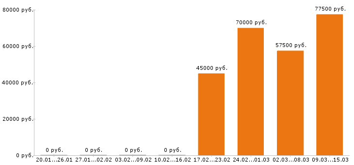 Вакансии управляющий в Балашихе - Медиана зарплат управляющий в Балашихе за 2 месяца