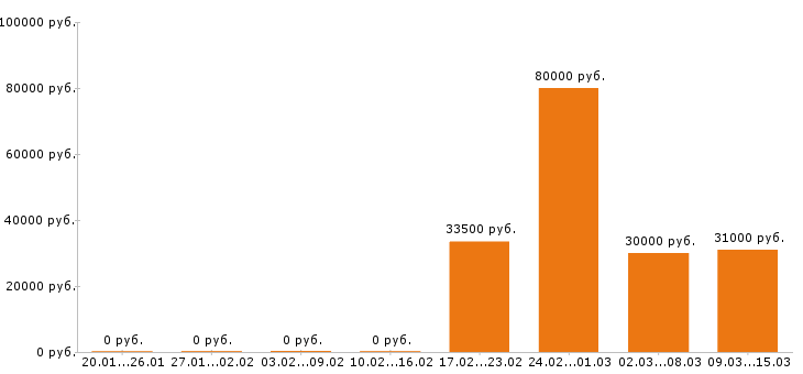 Вакансии управляющий в Барнауле - Медиана зарплат управляющий в Барнауле за 2 месяца