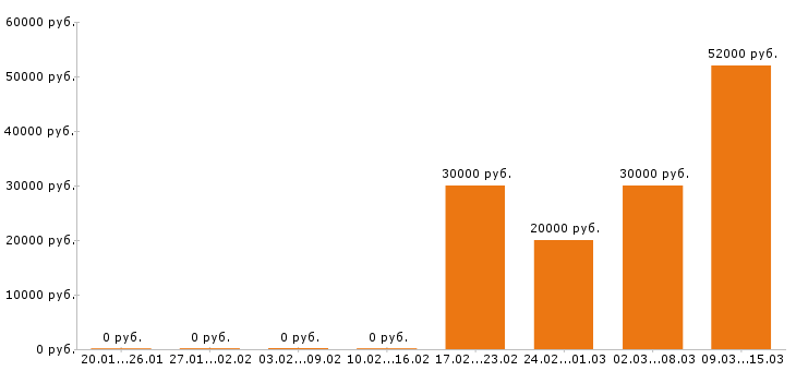 Вакансии управляющий в Белгороде - Медиана зарплат управляющий в Белгороде за 2 месяца