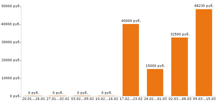 Вакансии управляющий в Брянске - Медиана зарплат управляющий в Брянске за 2 месяца