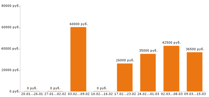 Вакансии управляющий в Владимире - Медиана зарплат управляющий в Владимире за 2 месяца