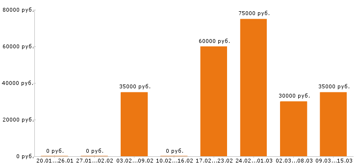 Вакансии управляющий в Вологде - Медиана зарплат управляющий в Вологде за 2 месяца