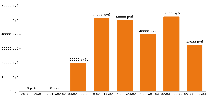 Вакансии управляющий в Воронеже - Медиана зарплат управляющий в Воронеже за 2 месяца