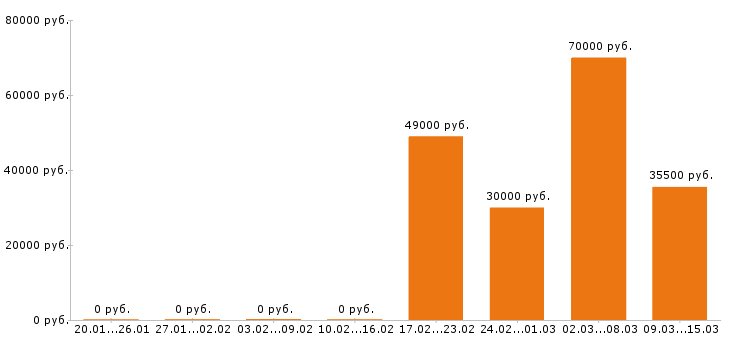Вакансии управляющий в Дзержинске - Медиана зарплат управляющий в Дзержинске за 2 месяца