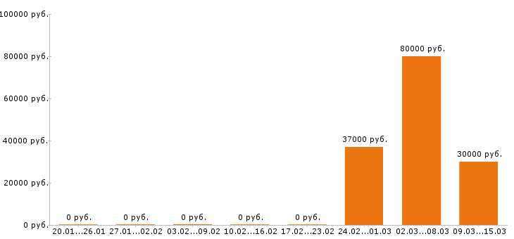 Вакансии управляющий в Дмитрове - Медиана зарплат управляющий в Дмитрове за 2 месяца