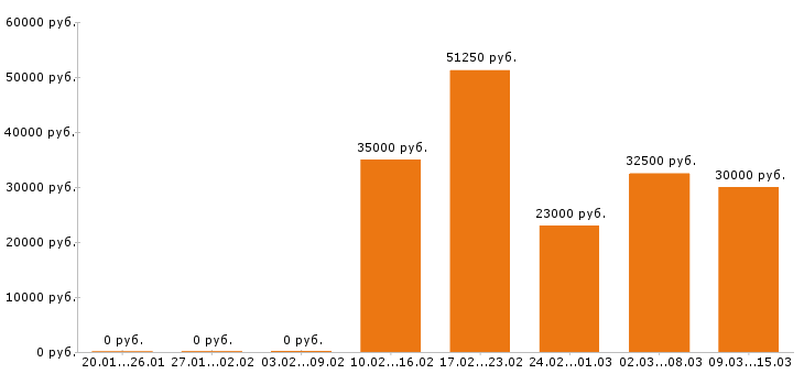 Вакансии управляющий в Екатеринбурге - Медиана зарплат управляющий в Екатеринбурге за 2 месяца